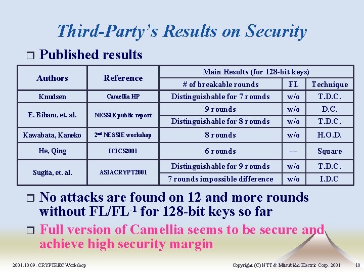 Third-Party’s Results on Security r Published results Authors Reference Knudsen Camellia HP E. Biham, Third-Party’s Results on Security r Published results Authors Reference Knudsen Camellia HP E. Biham,