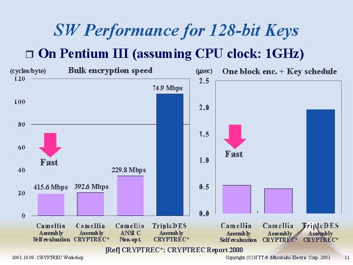 SW Performance for 128 -bit Keys r On Pentium III (assuming CPU clock: 1 SW Performance for 128 -bit Keys r On Pentium III (assuming CPU clock: 1