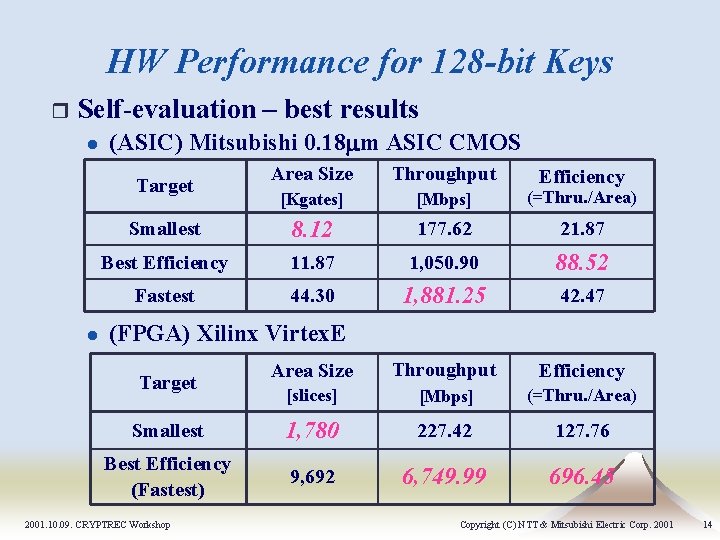 HW Performance for 128 -bit Keys r Self-evaluation – best results l (ASIC) Mitsubishi HW Performance for 128 -bit Keys r Self-evaluation – best results l (ASIC) Mitsubishi