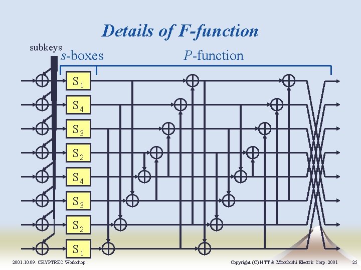 Details of F-function subkeys s-boxes P-function S 1 S 4 S 3 S 2 Details of F-function subkeys s-boxes P-function S 1 S 4 S 3 S 2