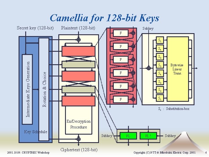 Camellia for 128 -bit Keys Secret key (128 -bit) Plaintext (128 -bit) Subkey F Camellia for 128 -bit Keys Secret key (128 -bit) Plaintext (128 -bit) Subkey F