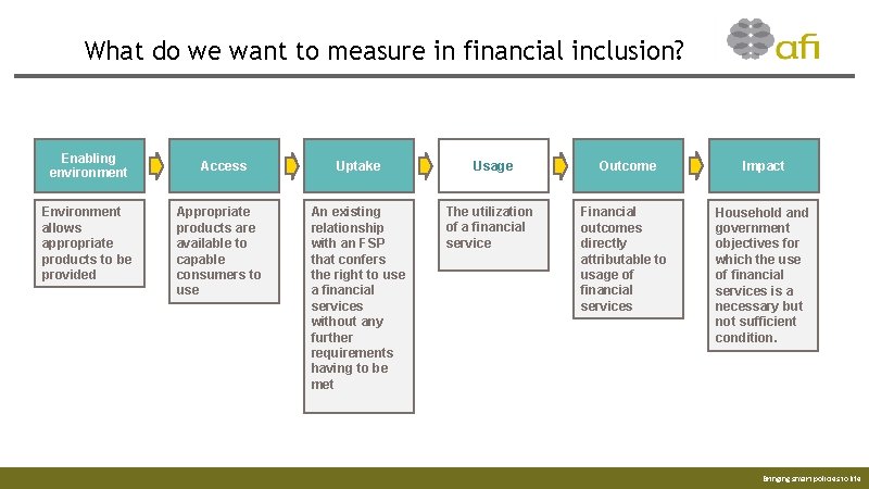What do we want to measure in financial inclusion? Enabling environment Environment allows appropriate