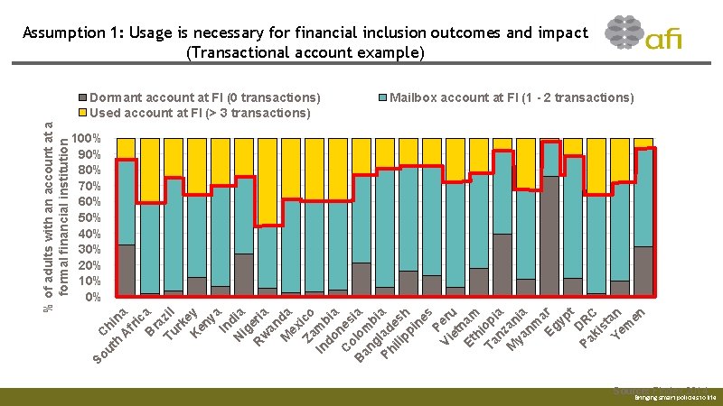 Assumption 1: Usage is necessary for financial inclusion outcomes and impact (Transactional account example)