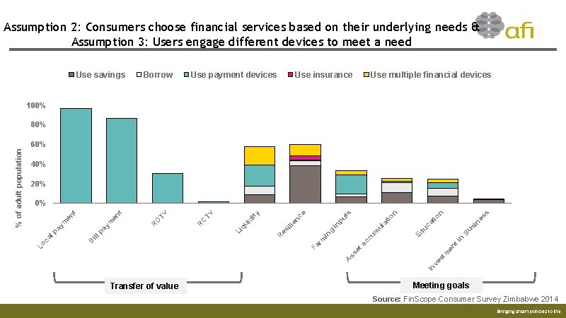 Assumption 2: Consumers choose financial services based on their underlying needs & Assumption 3: