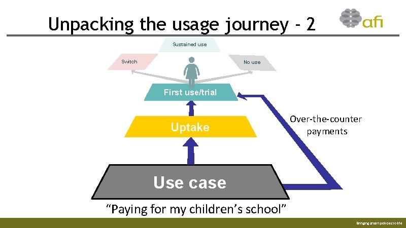 Unpacking the usage journey - 2 Sustained use Switch No use First use/trial Uptake