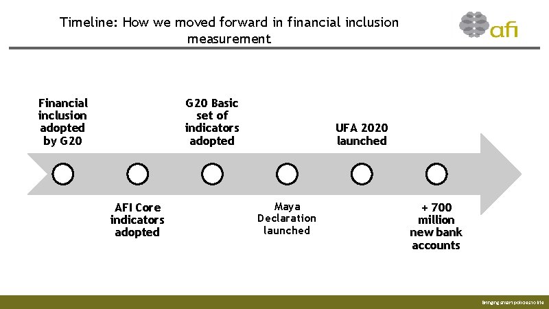 Timeline: How we moved forward in financial inclusion measurement Financial inclusion adopted by G