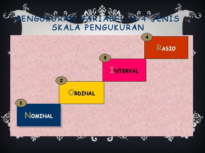 PENGUKURAN VARIABEL 4 JENIS SKALA PENGUKURAN 4 RASIO 3 INTERVAL 2 ORDINAL 1 NOMINAL