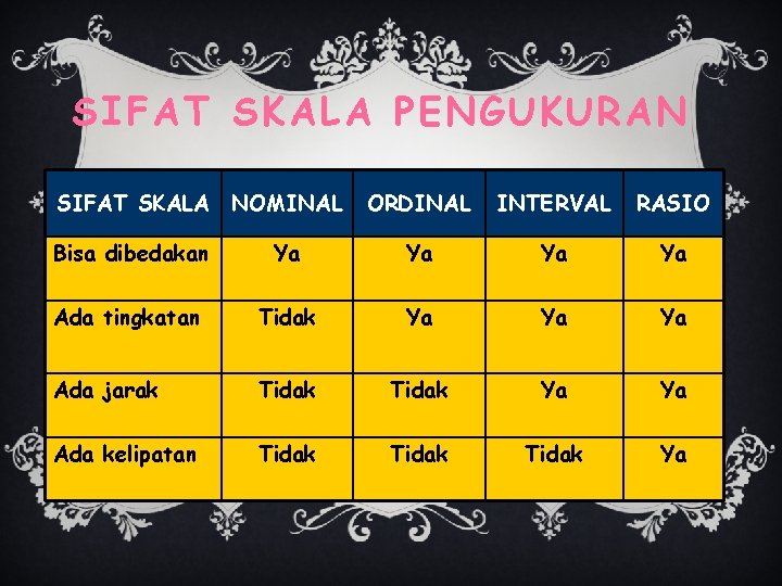 SIFAT SKALA PENGUKURAN SIFAT SKALA NOMINAL ORDINAL INTERVAL RASIO Bisa dibedakan Ya Ya Ada