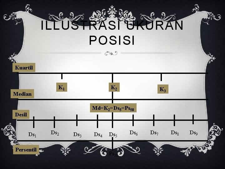 ILLUSTRASI UKURAN POSISI Kuartil Median K 1 K 2 K 3 Md=K 2=Ds 5=Ps