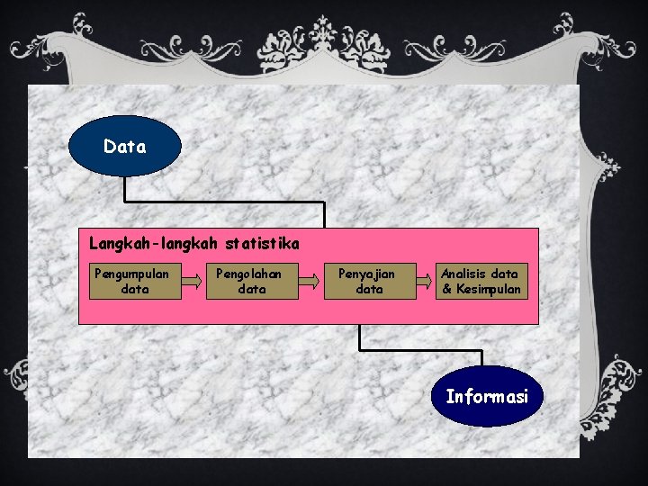 Data Langkah-langkah statistika Pengumpulan data Pengolahan data Penyajian data Analisis data & Kesimpulan Informasi