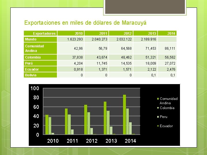 Exportaciones en miles de dólares de Maracuyá Exportadores 2010 2011 2012 2013 1. 623.