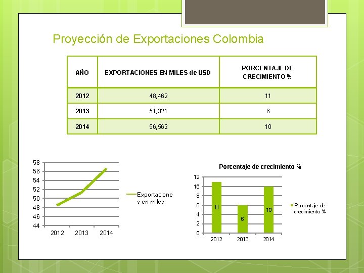 Proyección de Exportaciones Colombia AÑO EXPORTACIONES EN MILES de USD PORCENTAJE DE CRECIMIENTO %