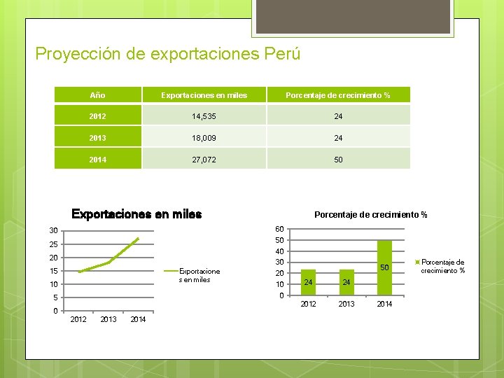 Proyección de exportaciones Perú Año Exportaciones en miles Porcentaje de crecimiento % 2012 14,