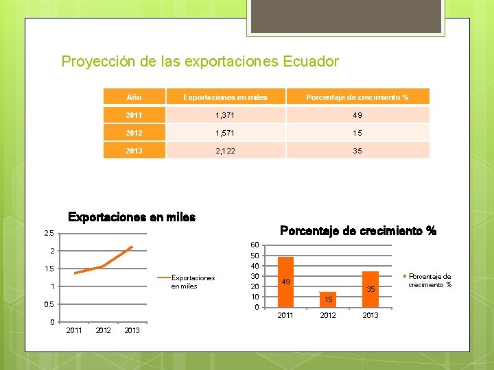 Proyección de las exportaciones Ecuador Año Exportaciones en miles Porcentaje de crecimiento % 2011
