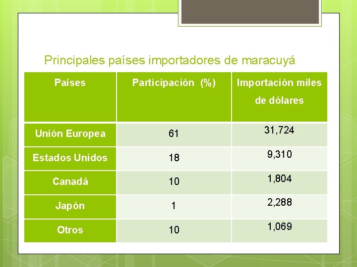Principales países importadores de maracuyá Países Participación (%) Importación miles de dólares Unión Europea