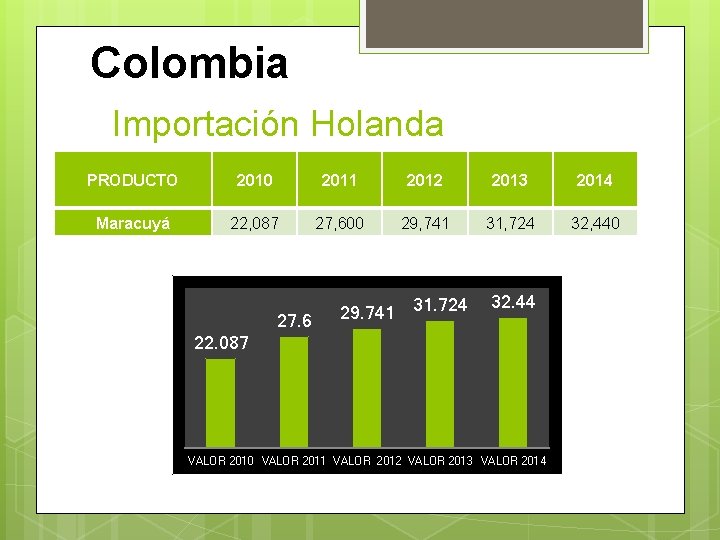Colombia Importación Holanda PRODUCTO 2010 2011 2012 2013 2014 Maracuyá 22, 087 27, 600
