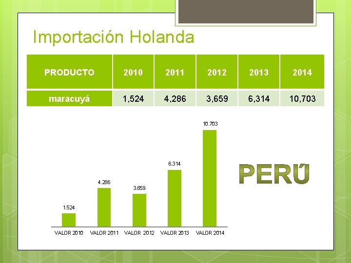 Importación Holanda PRODUCTO 2010 2011 2012 2013 2014 maracuyá 1, 524 4, 286 3,