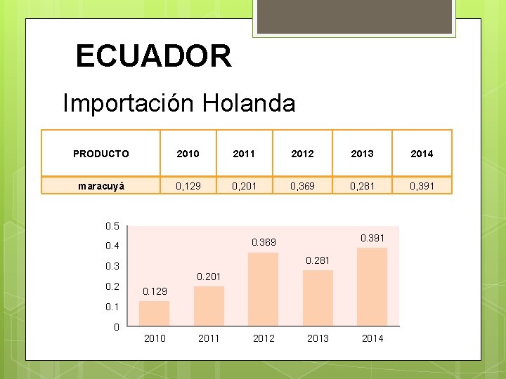 ECUADOR Importación Holanda PRODUCTO 2010 2011 2012 2013 2014 maracuyá 0, 129 0, 201