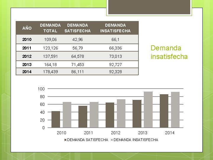 AÑO DEMANDA TOTAL SATISFECHA DEMANDA INSATISFECHA 2010 109, 06 42, 96 66, 1 2011