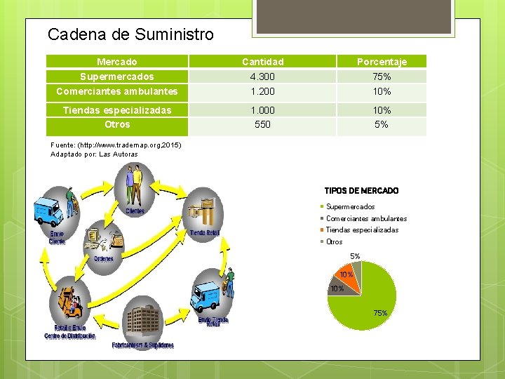 Cadena de Suministro Mercado Supermercados Comerciantes ambulantes Cantidad 4. 300 1. 200 Porcentaje 75%