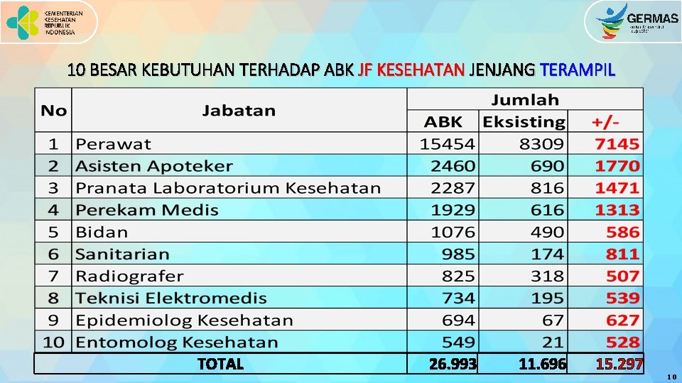 10 BESAR KEBUTUHAN TERHADAP ABK JF KESEHATAN JENJANG TERAMPIL TOTAL 26. 993 11. 696