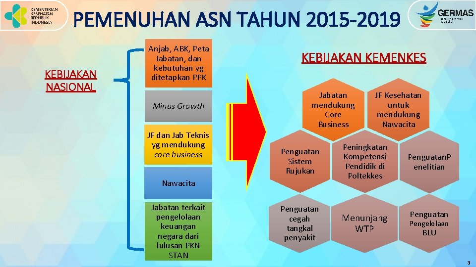 PEMENUHAN ASN TAHUN 2015 -2019 KEBIJAKAN NASIONAL Anjab, ABK, Peta Jabatan, dan kebutuhan yg