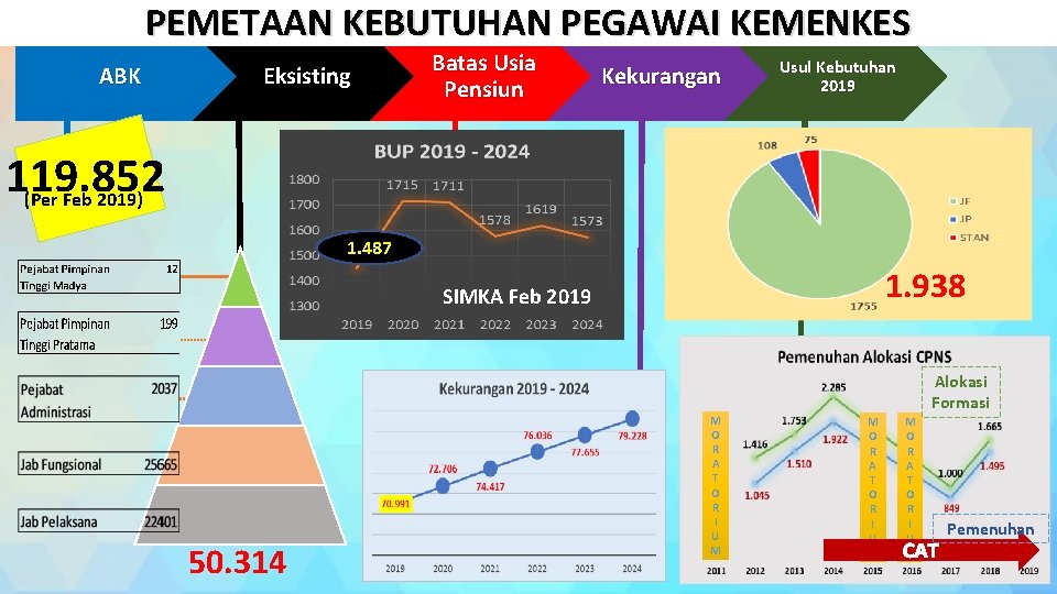 PEMETAAN KEBUTUHAN PEGAWAI KEMENKES ABK Eksisting Batas Usia Pensiun Kekurangan Usul Kebutuhan 2019 119.