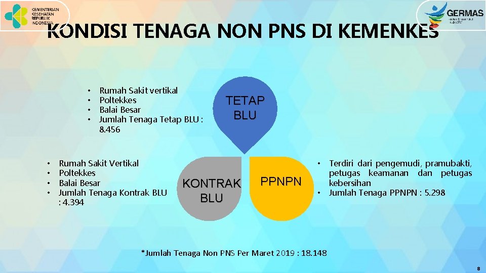 KONDISI TENAGA NON PNS DI KEMENKES • • Rumah Sakit vertikal Poltekkes Balai Besar