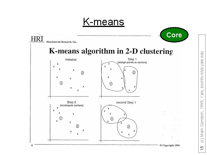 15 (c) Mark Gerstein, 1999, Yale, bioinfo. mbb. yale. edu K-means Core 