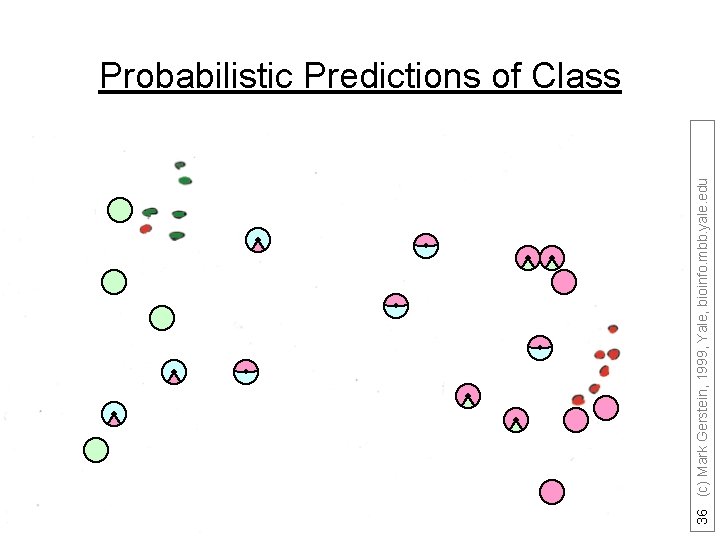 36 (c) Mark Gerstein, 1999, Yale, bioinfo. mbb. yale. edu Probabilistic Predictions of Class