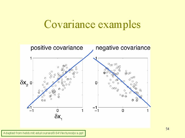 Covariance examples 54 Adapted from hebb. mit. edu/courses/9. 641/lectures/pca. ppt 