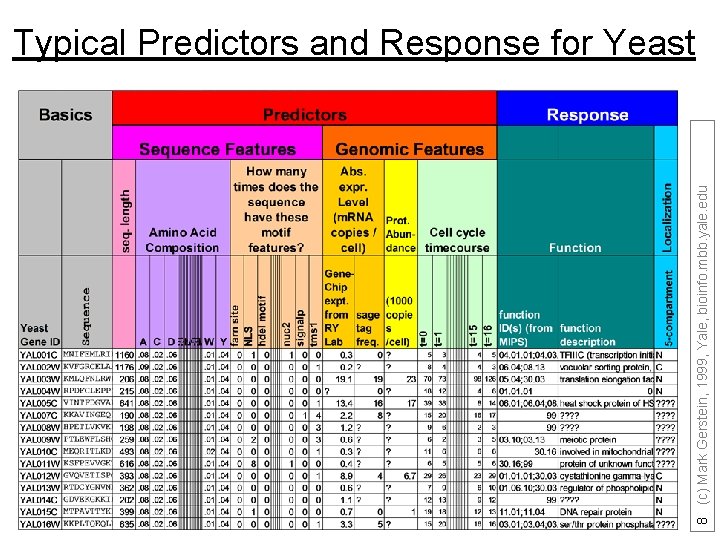 8 (c) Mark Gerstein, 1999, Yale, bioinfo. mbb. yale. edu Typical Predictors and Response