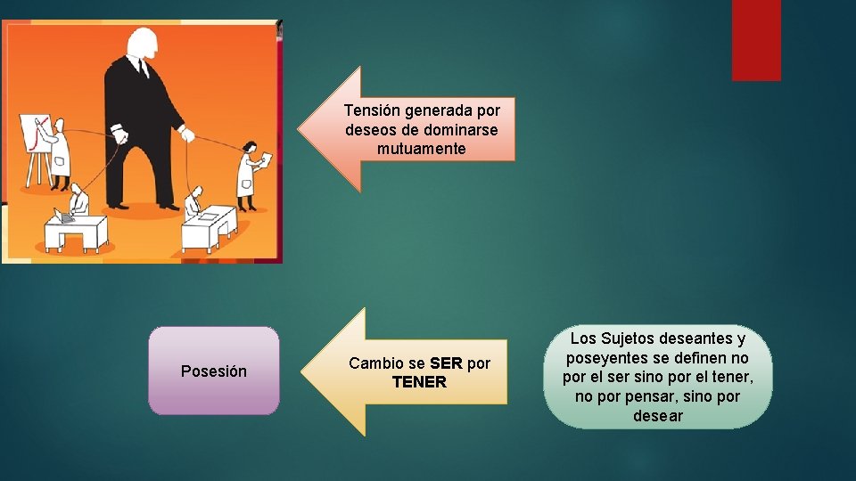 Tensión generada por deseos de dominarse mutuamente Posesión Cambio se SER por TENER Los