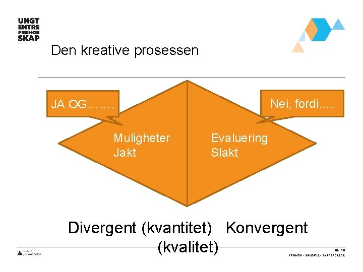 Den kreative prosessen Nei, fordi…. JA OG……. Muligheter Jakt Evaluering Slakt Divergent (kvantitet) Konvergent