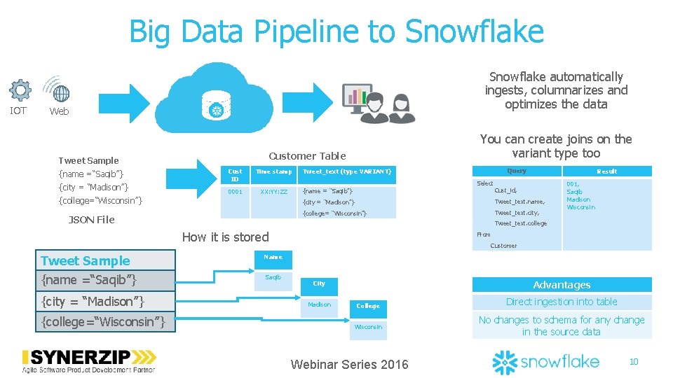 Big Data Pipeline to Snowflake IOT Snowflake automatically ingests, columnarizes and optimizes the data