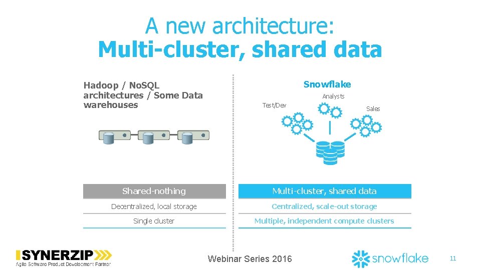 A new architecture: Multi-cluster, shared data Hadoop / No. SQL architectures / Some Data