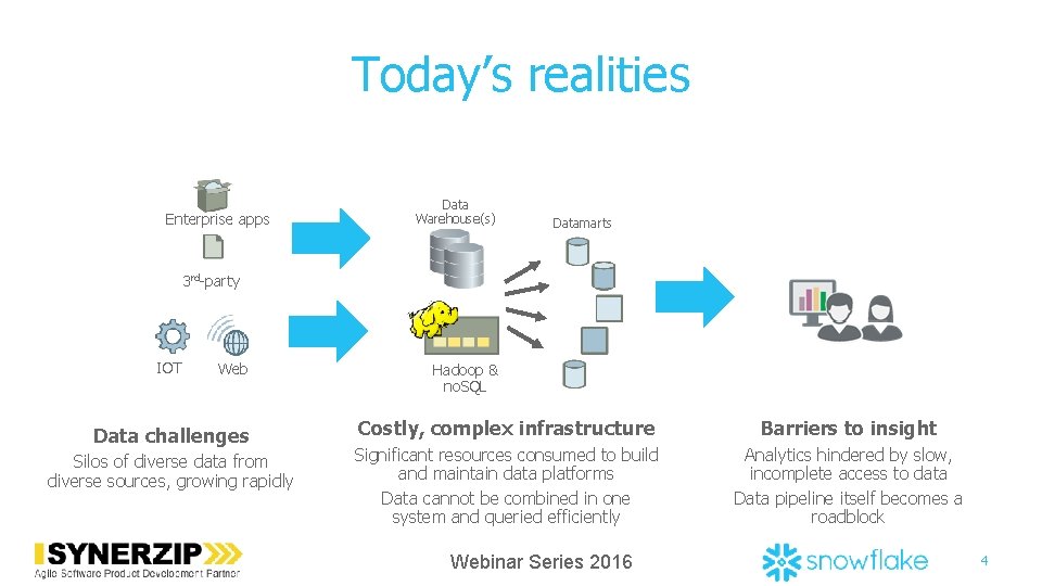 Today’s realities Enterprise apps Data Warehouse(s) Datamarts 3 rd-party IOT Web Data challenges Silos