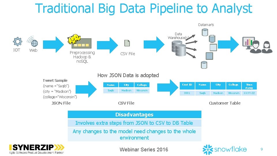 Traditional Big Data Pipeline to Analyst Datamarts Data Warehouse(s) IOT Web Preprocessing Hadoop &