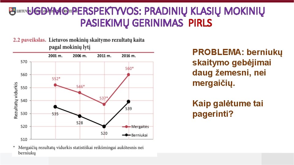 UGDYMO PERSPEKTYVOS: PRADINIŲ KLASIŲ MOKINIŲ PASIEKIMŲ GERINIMAS PIRLS PROBLEMA: berniukų skaitymo gebėjimai daug žemesni,