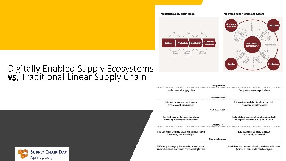 Digitally Enabled Supply Ecosystems vs. Traditional Linear Supply Chain 