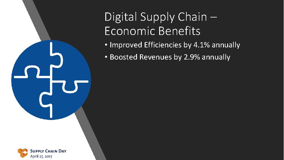 Digital Supply Chain – Economic Benefits • Improved Efficiencies by 4. 1% annually •