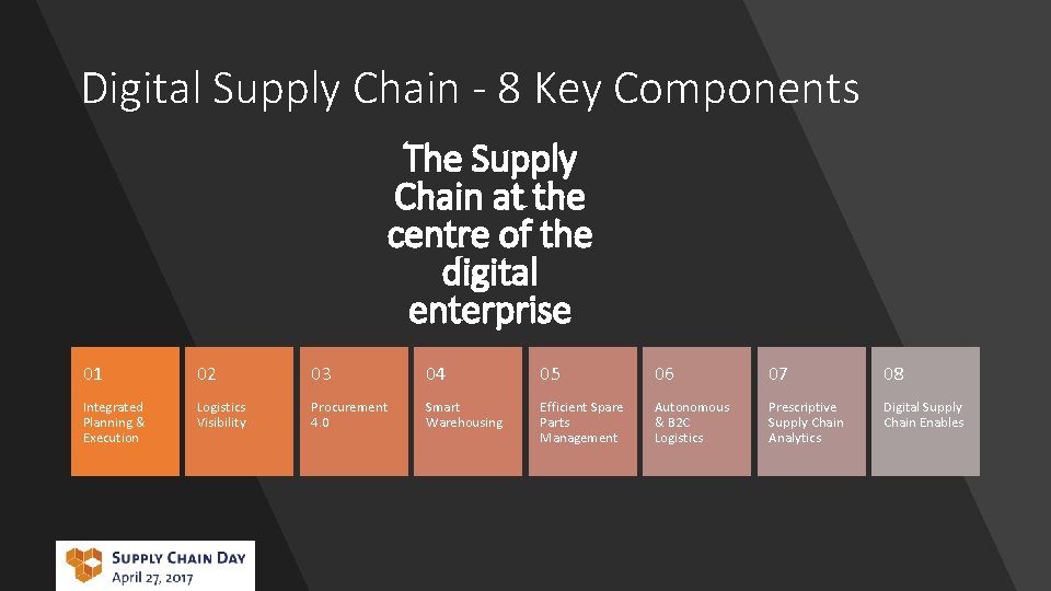 Digital Supply Chain - 8 Key Components The Supply Chain at the centre of