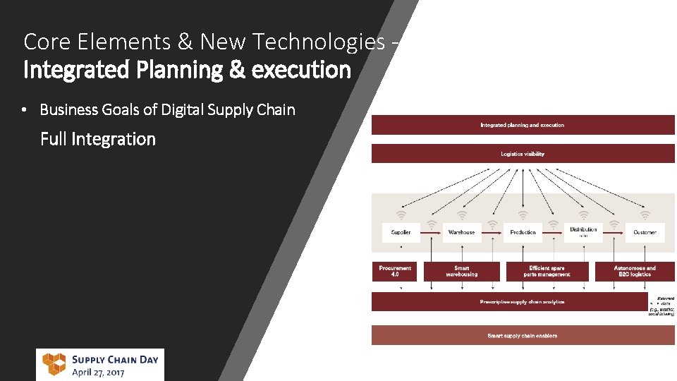 Core Elements & New Technologies Integrated Planning & execution • Business Goals of Digital