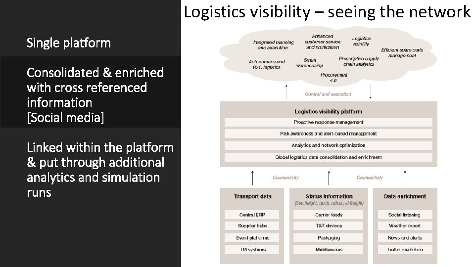 Logistics visibility – seeing the network Single platform Consolidated & enriched with cross referenced