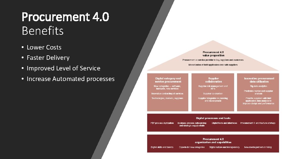 Procurement 4. 0 Benefits • • Lower Costs Faster Delivery Improved Level of Service