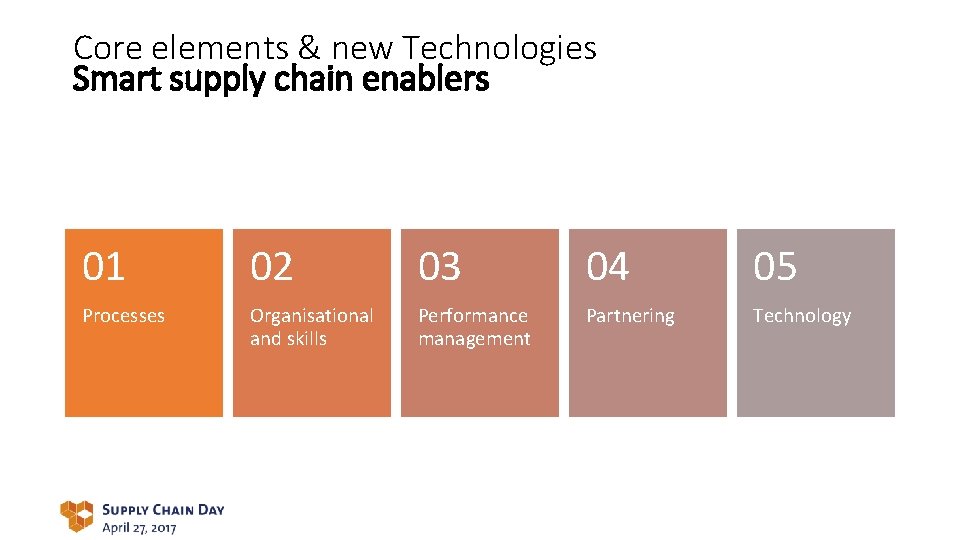 Core elements & new Technologies Smart supply chain enablers 01 02 03 04 05