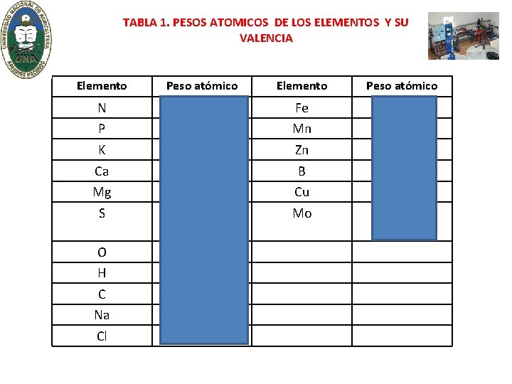 TABLA 1. PESOS ATOMICOS DE LOS ELEMENTOS Y SU VALENCIA Elemento Peso atómico N