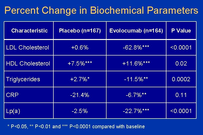 Percent Change in Biochemical Parameters Characteristic Placebo (n=167) Evolocumab (n=164) P Value LDL Cholesterol