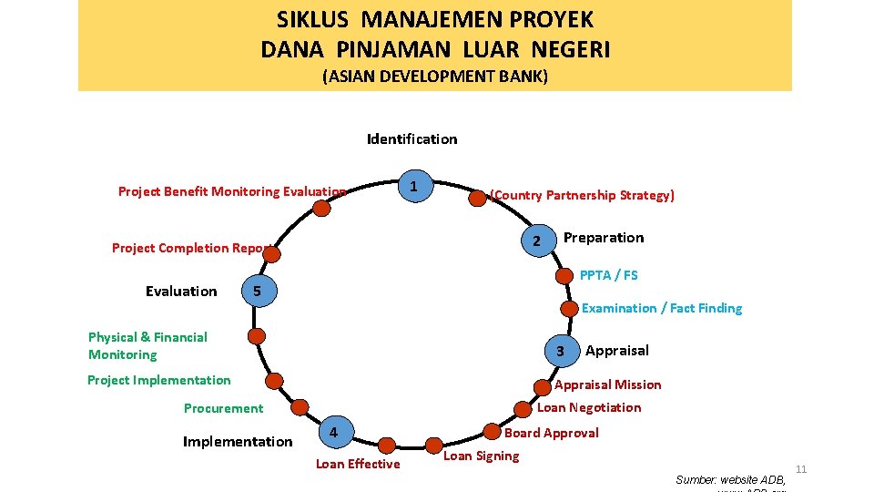 SIKLUS MANAJEMEN PROYEK DANA PINJAMAN LUAR NEGERI (ASIAN DEVELOPMENT BANK) Identification Project Benefit Monitoring