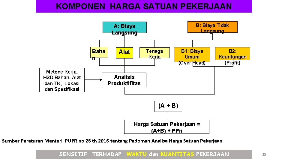 KOMPONEN HARGA SATUAN PEKERJAAN B: Biaya Tidak Langsung A: Biaya Langsung Baha n Metode